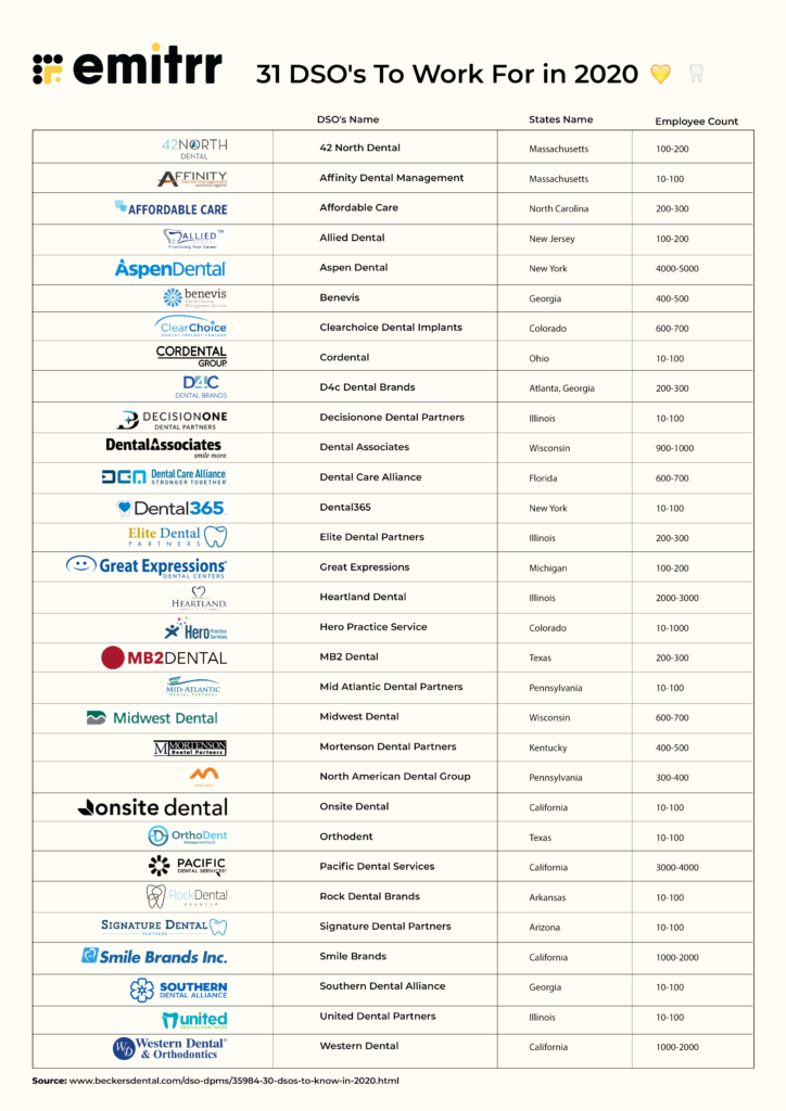 31 DSOs to Work for in 2020 Best Dental Jobs in America