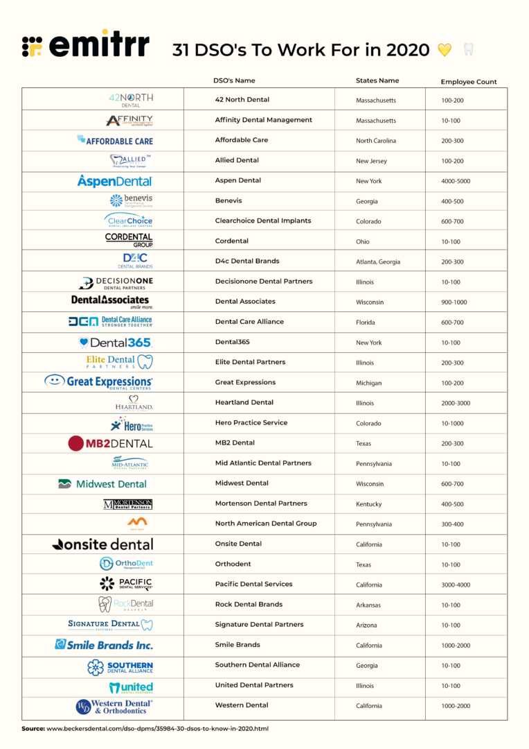 31 DSOs to Work for in 2020 Best Dental Jobs in America