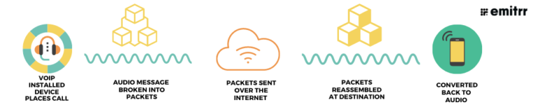 What is VoIP?