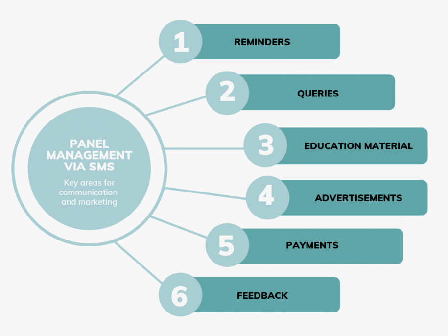 Text Messaging Blueprint for Panel Management in Healthcare