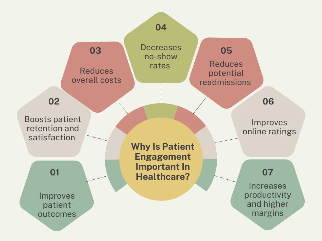Infographic showing importance of Patient Engagement In Healthcare