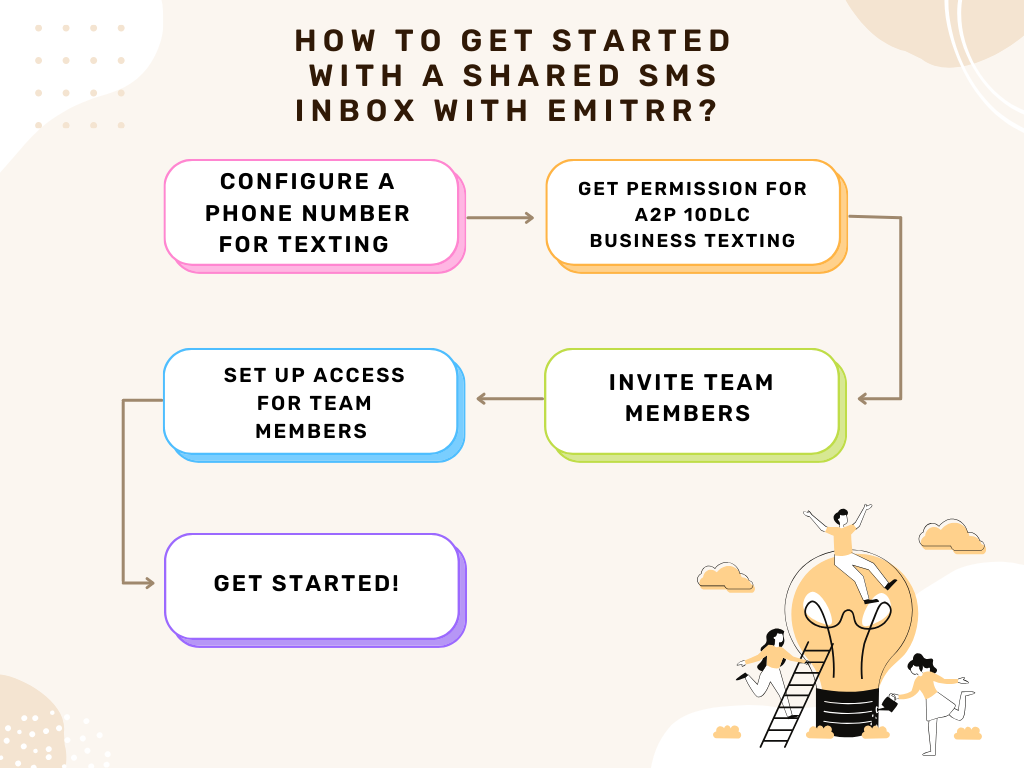 How to get started with a shared SMS inbox with Emitrr? 