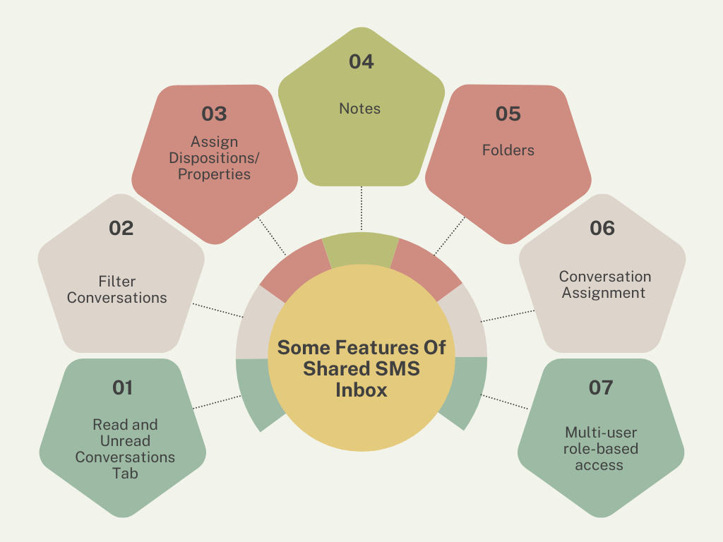 Features Of Shared SMS Inbox