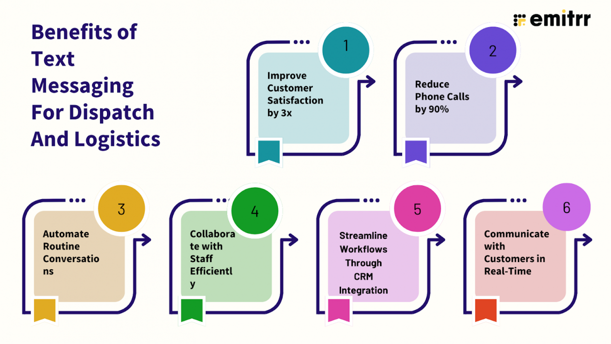 Text Messaging For Dispatch And Logistics