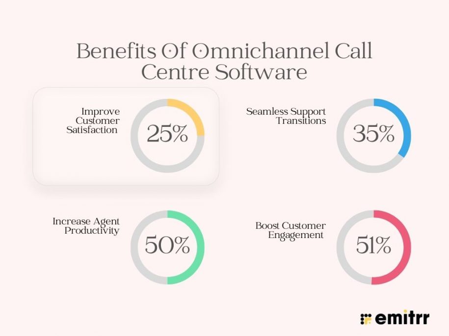 Top 10 Omnichannel Call Center Software