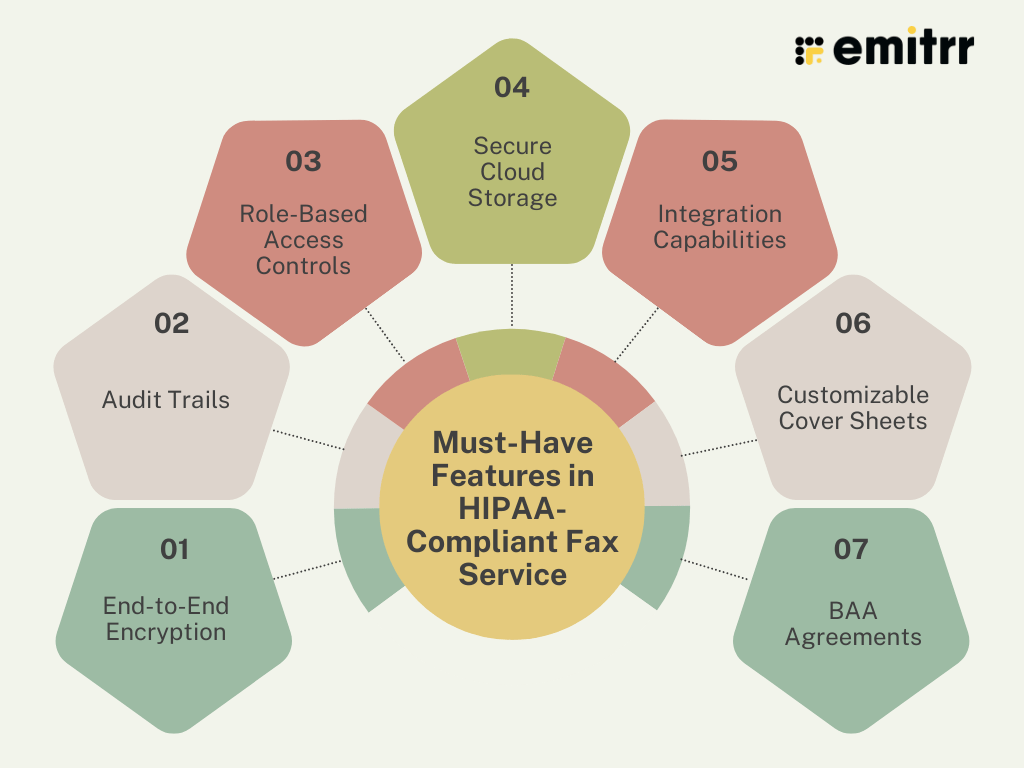 infographic showing Features to Look for in a HIPAA-Compliant Fax Service-min