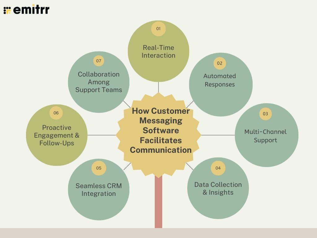 How Customer Messaging Software Facilitates Communication