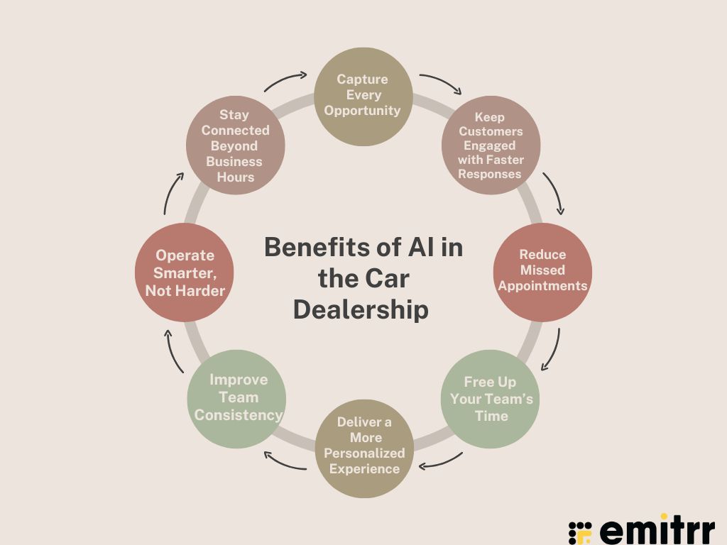 Benefits of AI in the Car Dealership