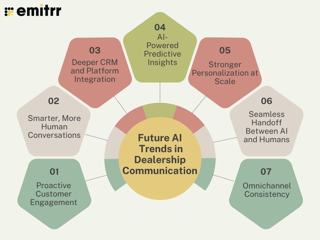 Future AI Trends in Dealership Communication