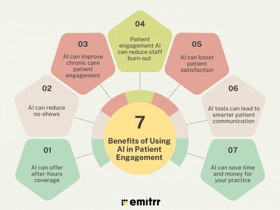Ai For Patient Engagement Benefits Use Cases Best Tool