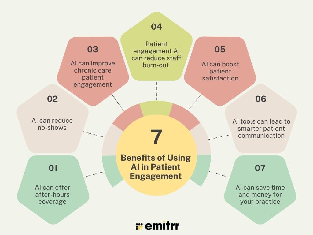 Infographic showing 7 Benefits of Using AI in Patient Engagement