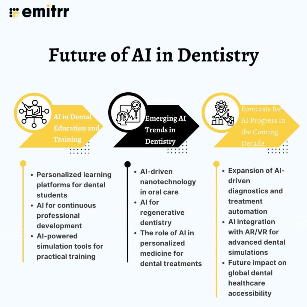 infographic showing future of ai in dentistry