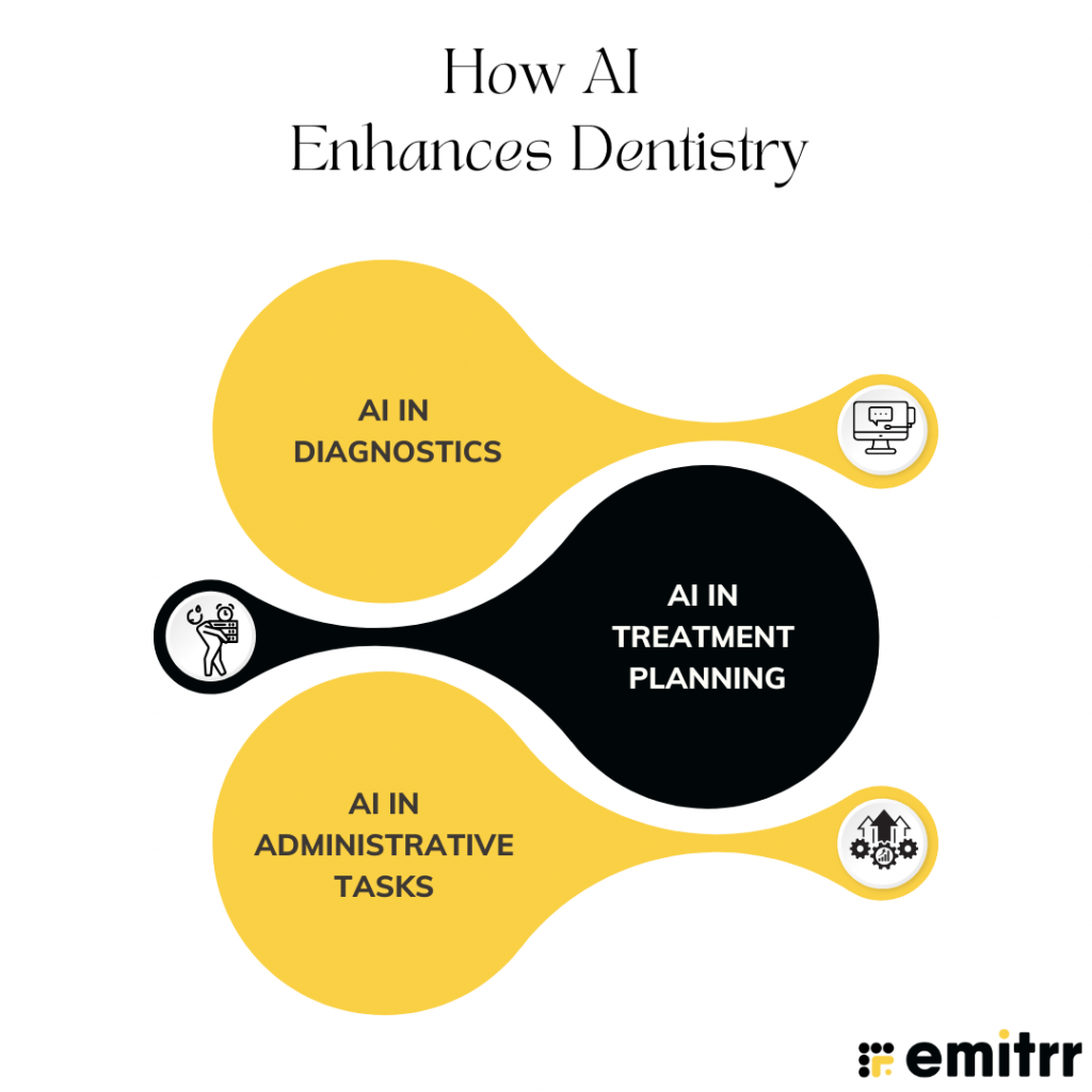 infographic showing how Artificial Intelligence Enhances Dentistry-min