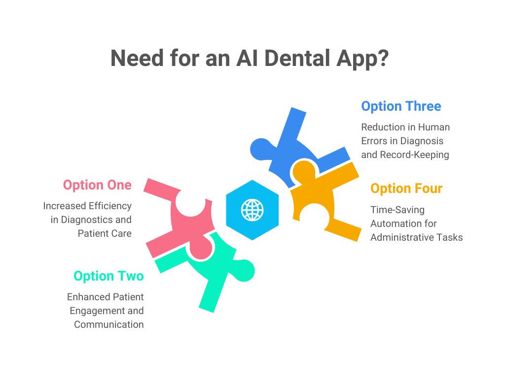 inforgraphic showing need for an AI Dental App