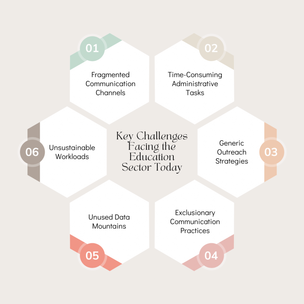 Challenges Facing the Education Sector 