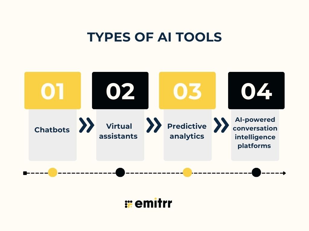 Types of AI tools