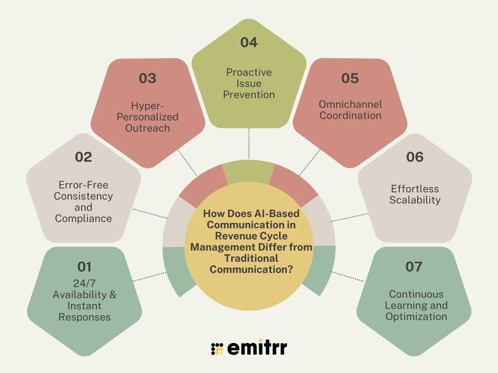 How Does AI-Based Communication in Revenue Cycle Management Differ from Traditional Communication?