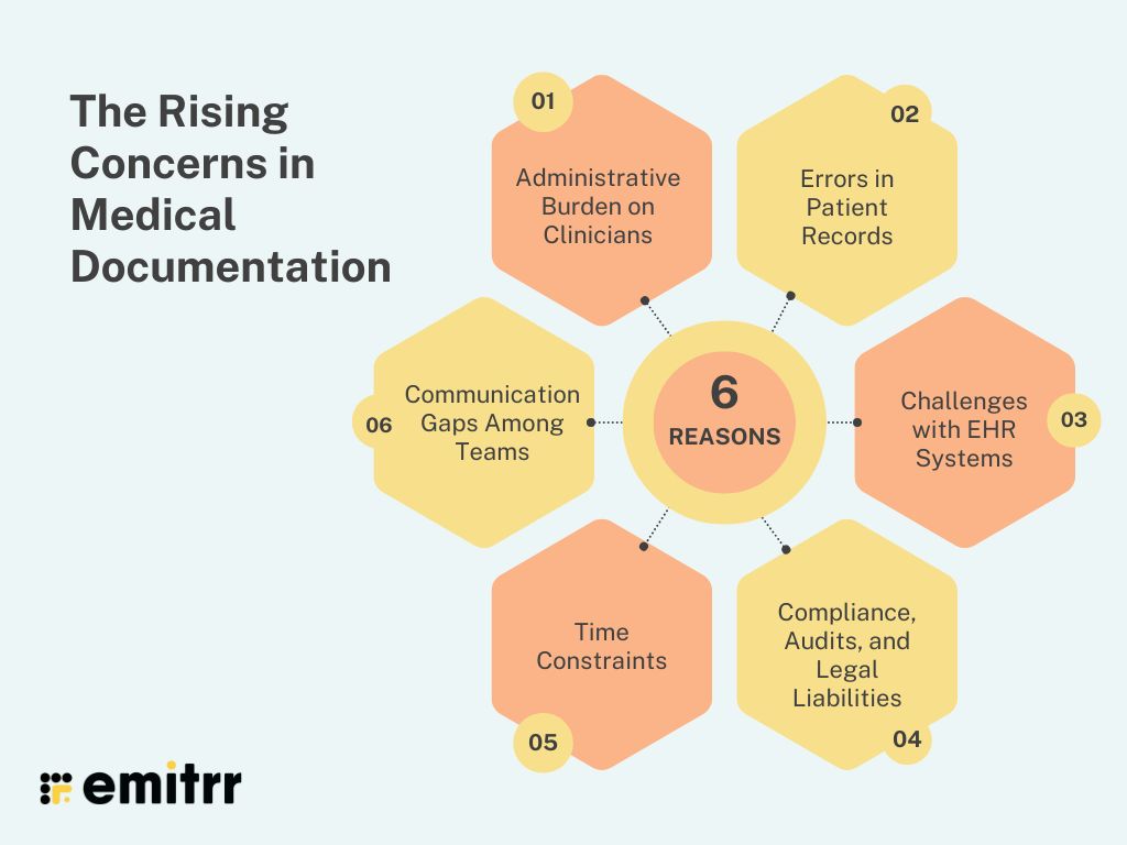 The Rising Concerns in Medical Documentation