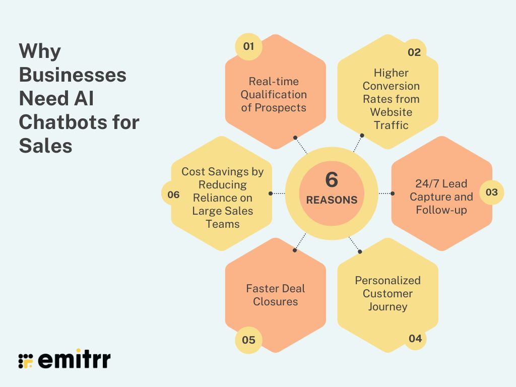 Why Businesses Need AI Chatbots for Sales