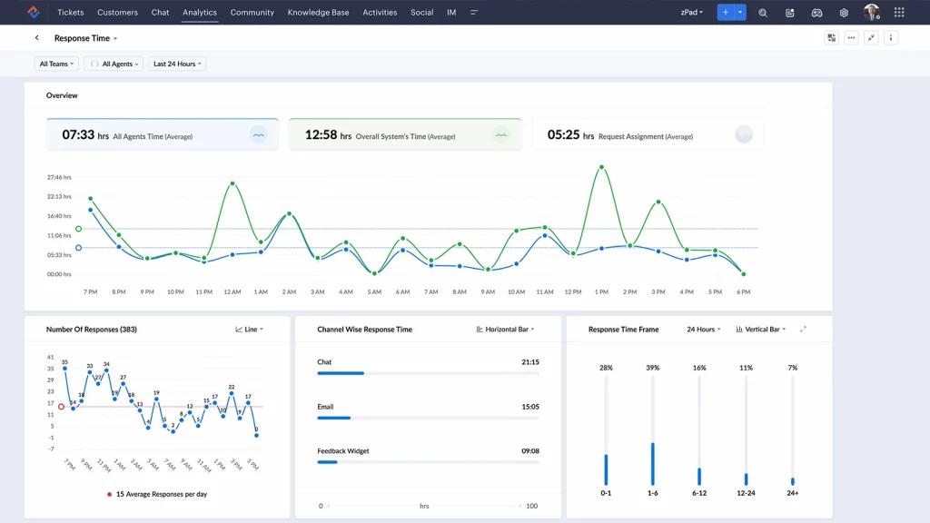 zoho-dashboard