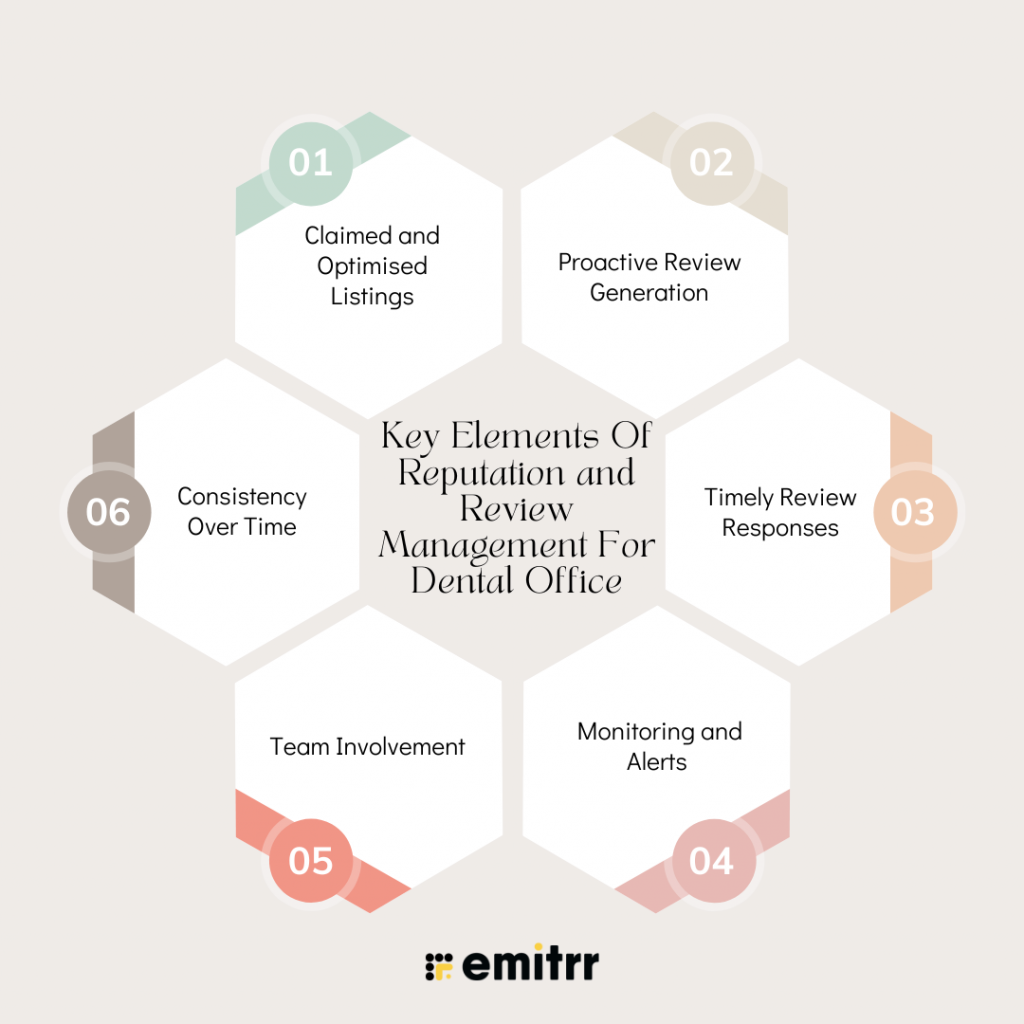 Key Elements Of Reputation and Review Management For Dental Office