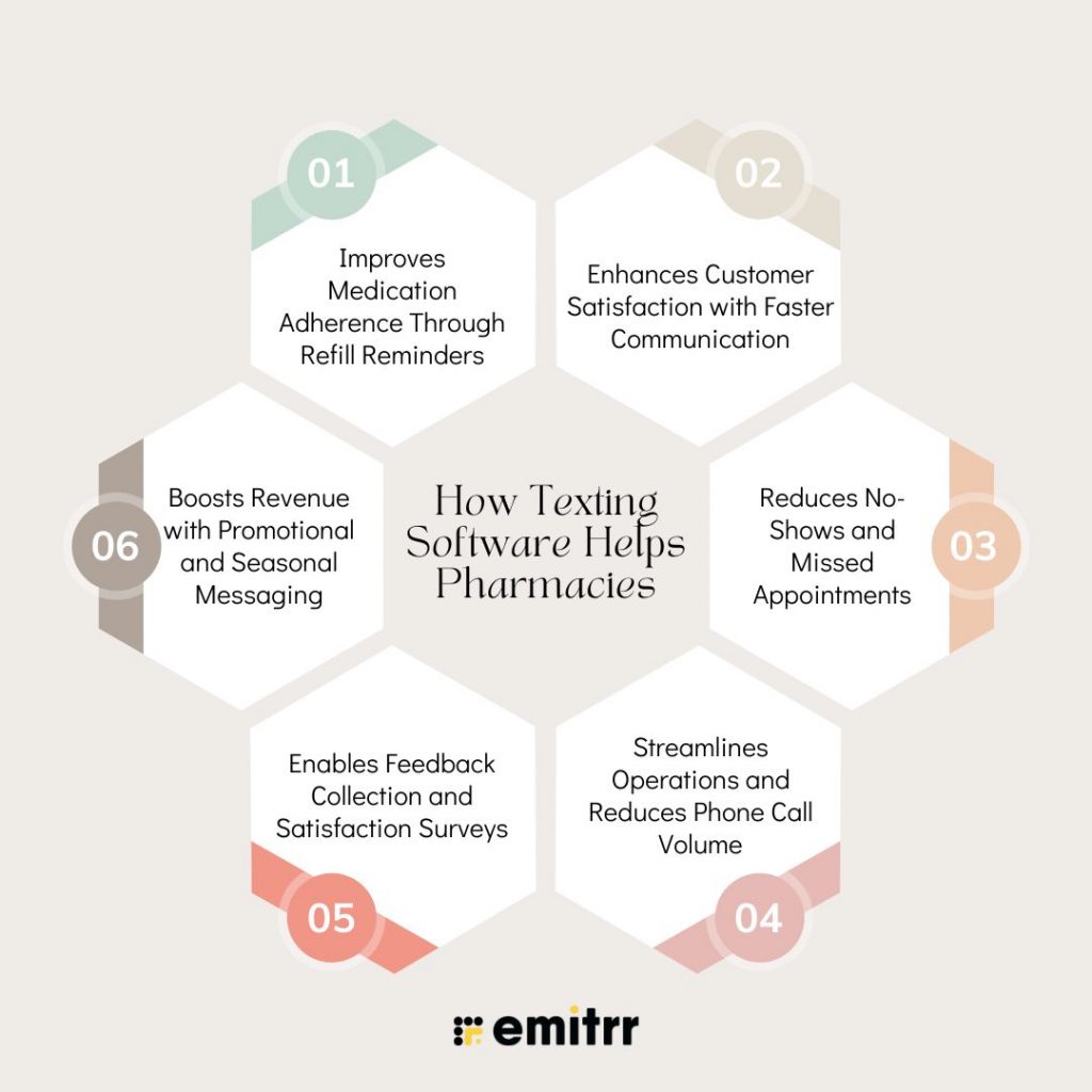 How Texting Software Helps Pharmacies