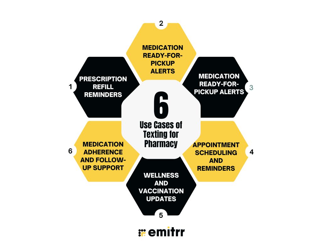 Use Cases of Texting for Pharmacy