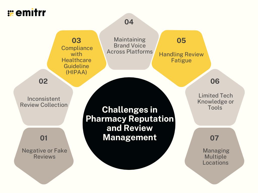 Challenges in Pharmacy Reputation and Review Management