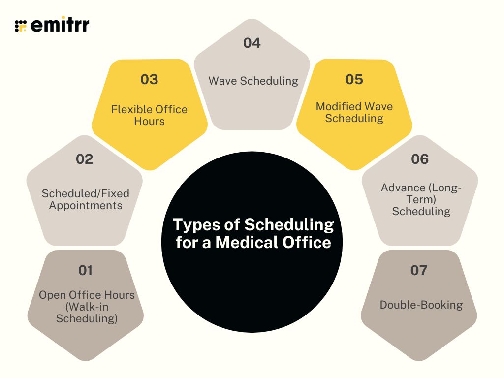Types of Scheduling for a Medical Office