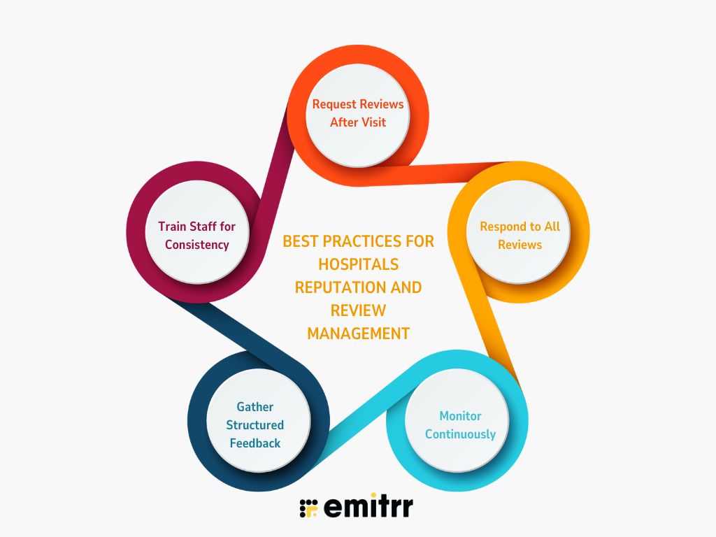 Best Practices for Hospitals Reputation and Review Management