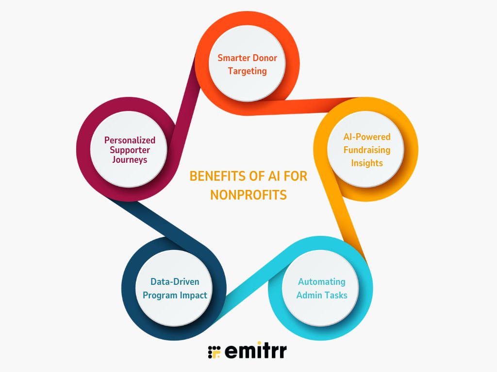 Benefits of AI for Nonprofits