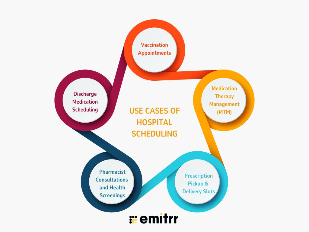 Use Cases of Hospital Scheduling