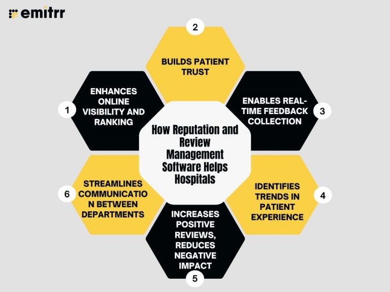 Hospital's Reputation and Review Management Software