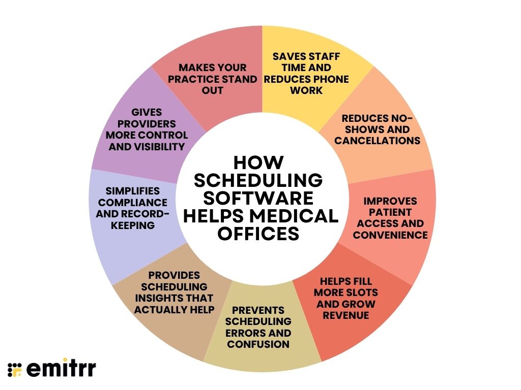 How Scheduling Software Helps Medical Offices