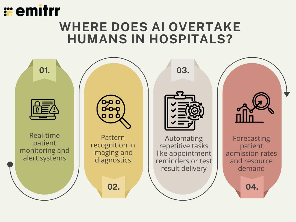 Where Does AI Overtake Humans in Hospitals?