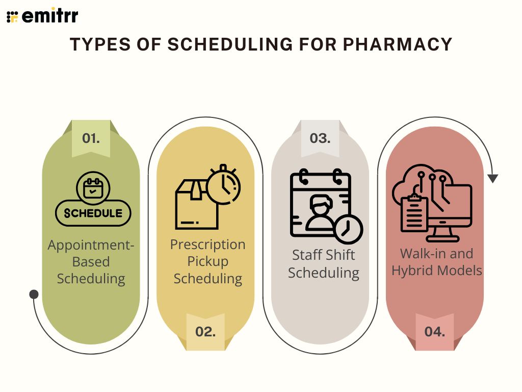 Types of Scheduling for Pharmacy