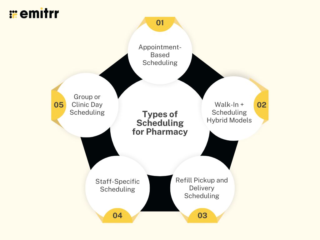 Types of Scheduling for Pharmacy