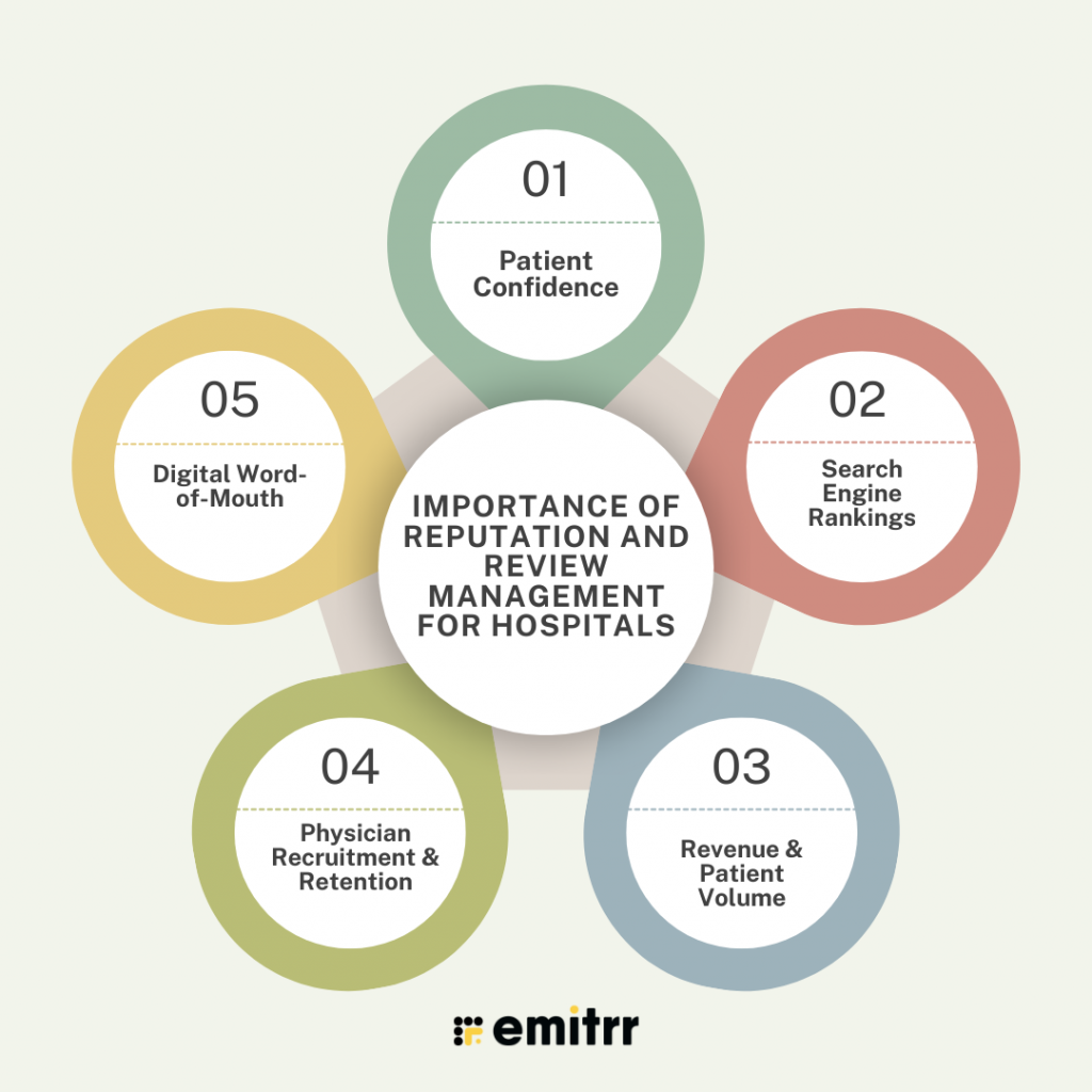Importance Of Reputation and Review Management for Hospitals