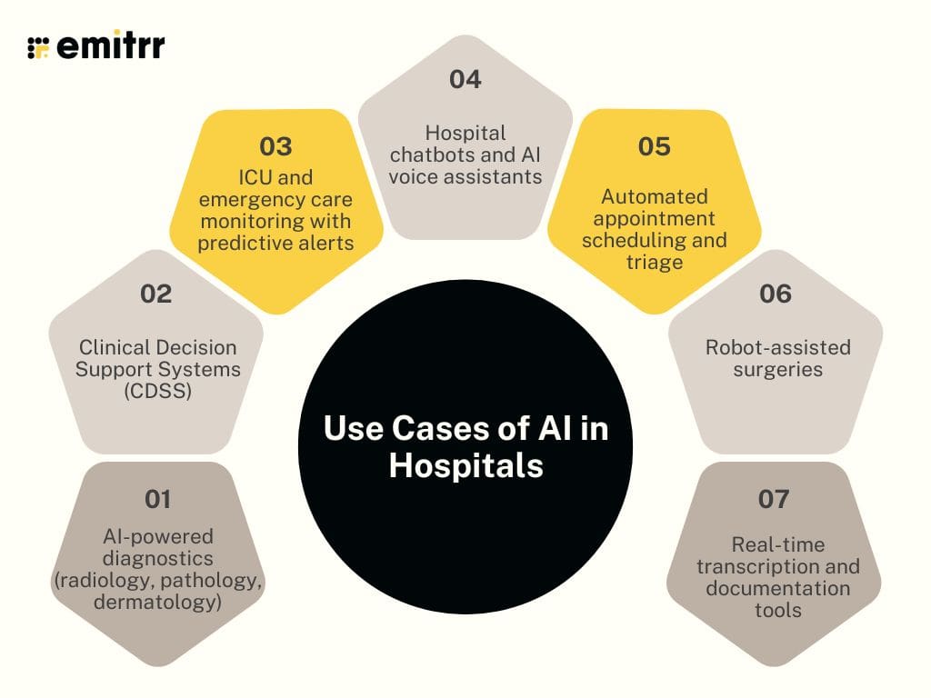 infographic showing Use Cases of AI in Healthcare