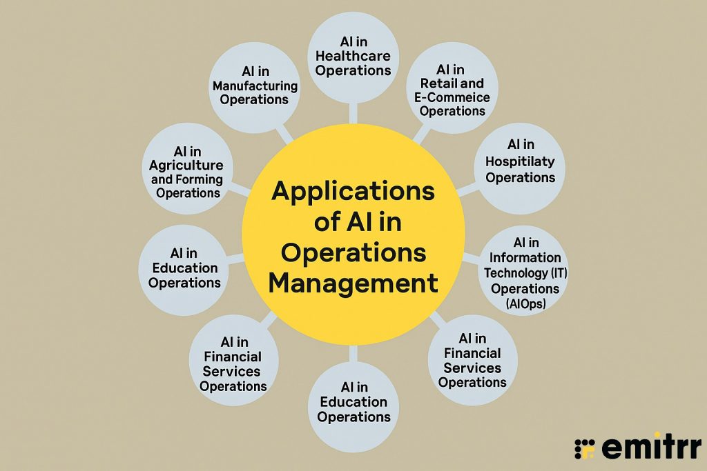 infographic showing 10 industry-specific applications of AI in Operations Management