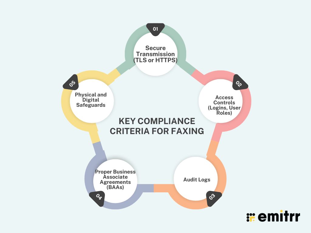 Key Compliance Criteria for Faxing