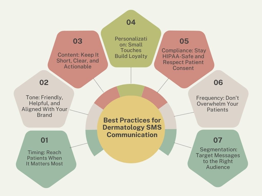 Best Practices for Dermatology SMS Communication