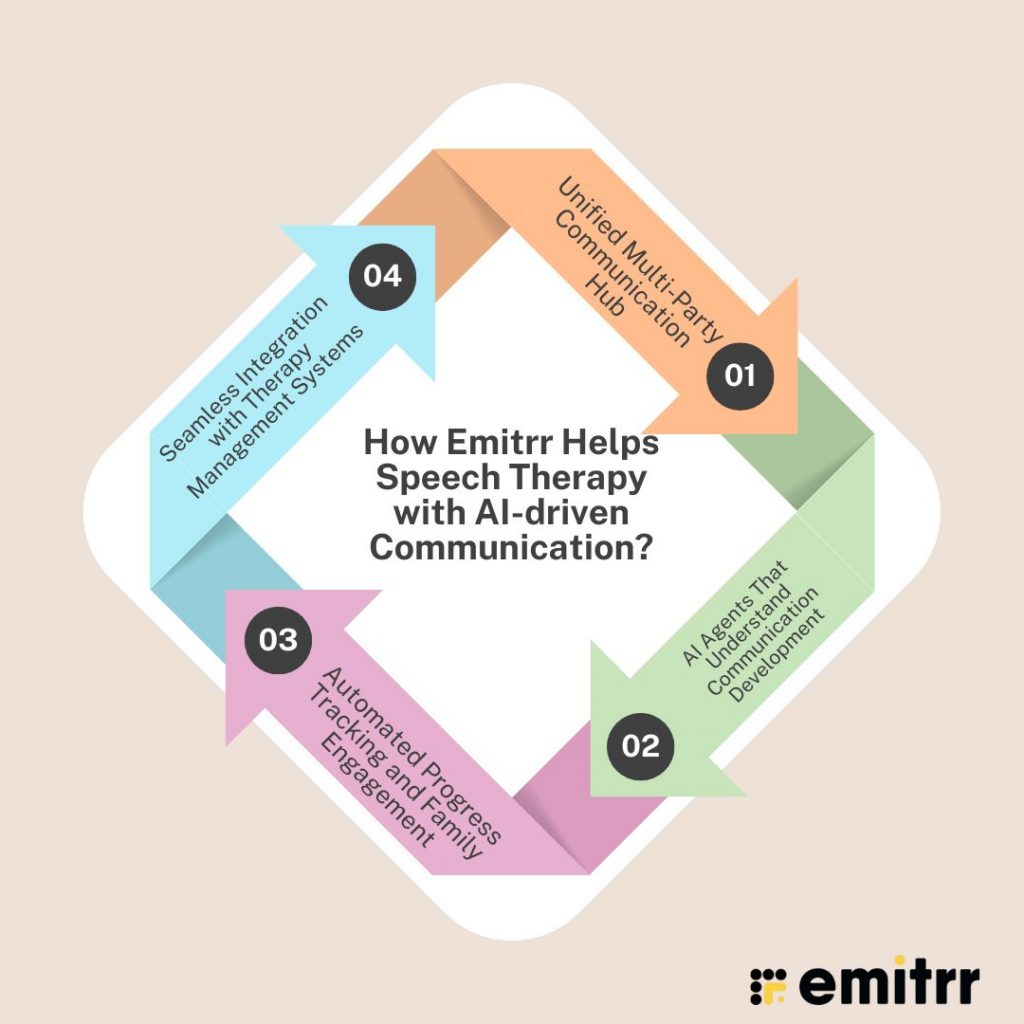 How Emitrr Helps Speech Therapy with AI-driven Communication?