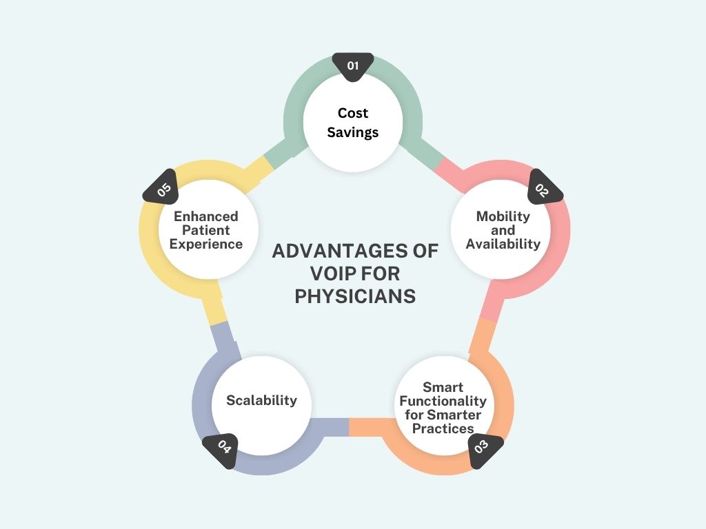 Advantages of VoIP for Physicians