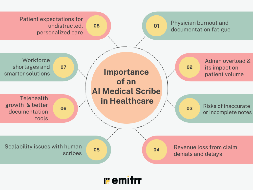 Infographic showing Why is it Important to have an AI Medical Scribe in Healthcare