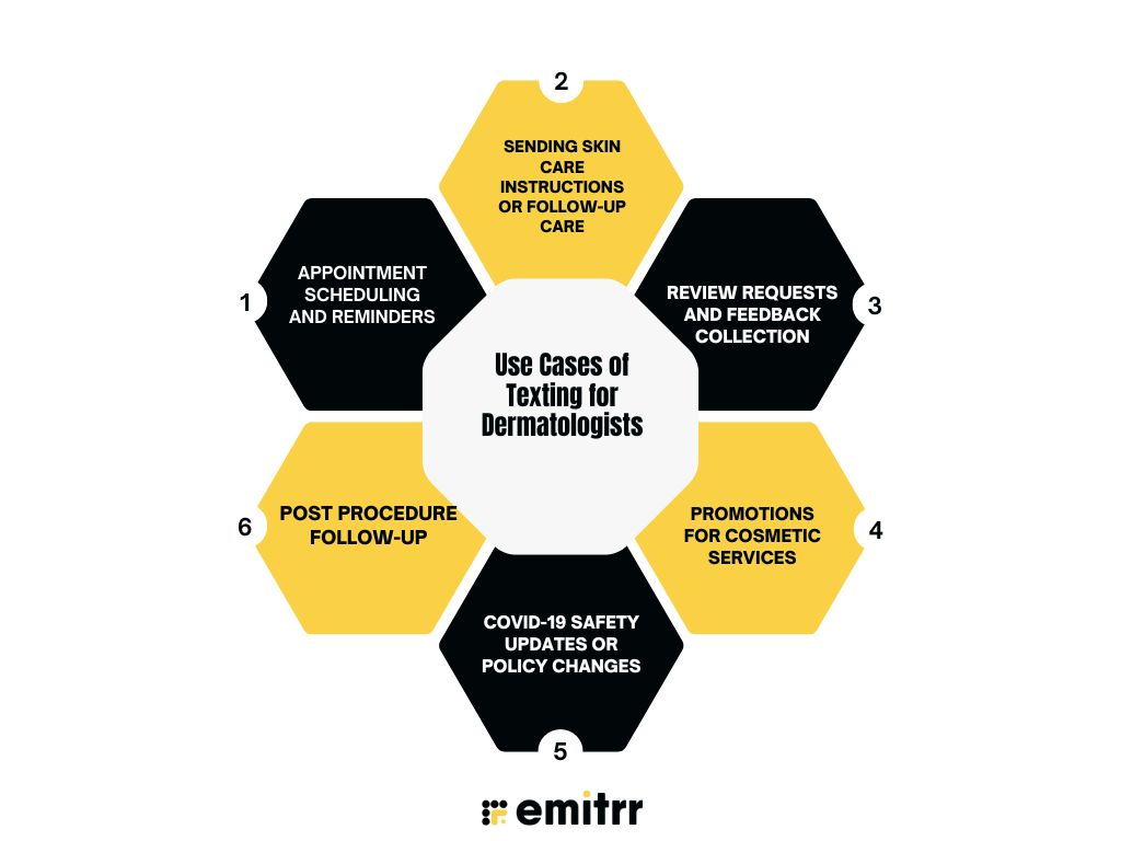 Use Cases of Texting for Dermatologists
