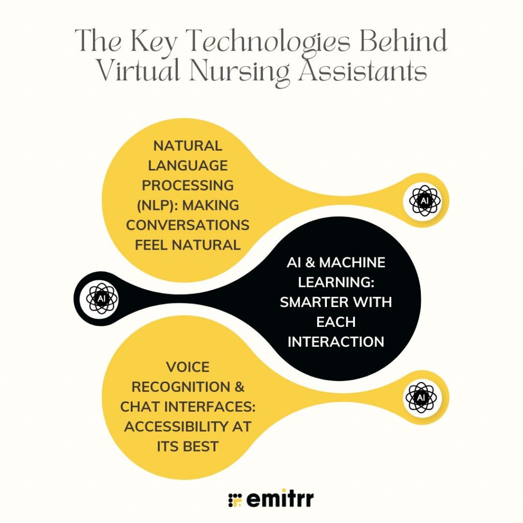 The Key Technologies Behind Virtual Nursing Assistants