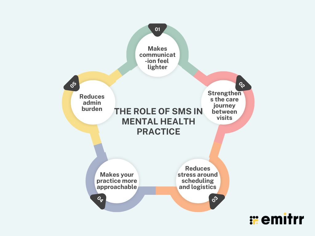 The Role of SMS in Mental Health Practice