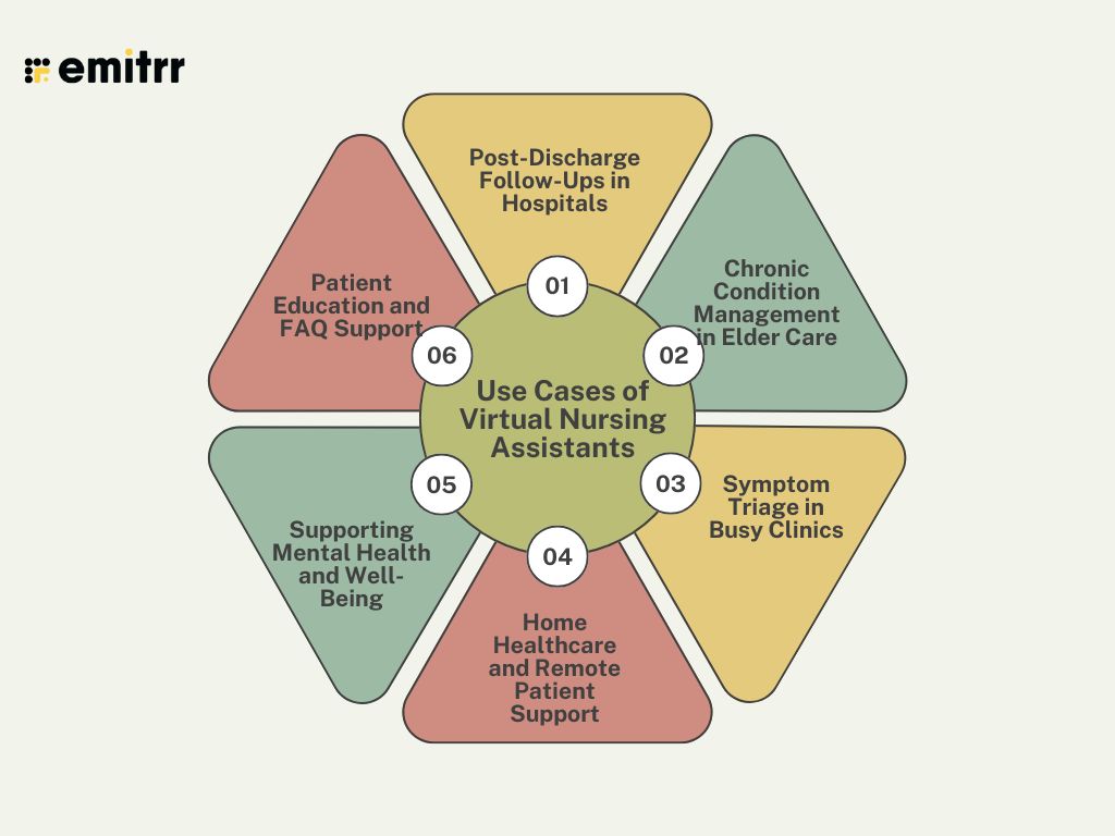 Use Cases of Virtual Nursing Assistants