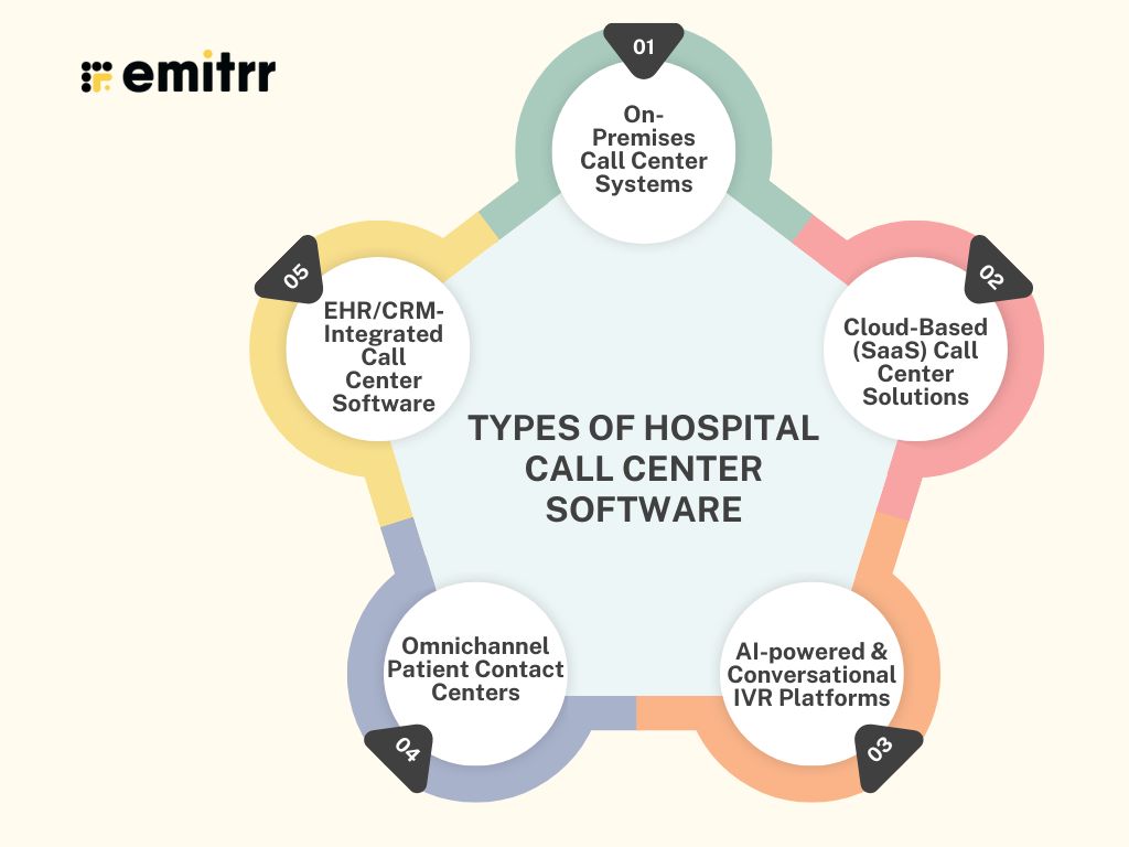 Types of Hospital Call Center Software